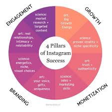 Intuitive Business Branding On Instagram The 4 Pillars Of Social Media Succ Social Media Marketing Blog Social Media Marketing Plan Social Media Planner
