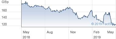 Interactive Share Charts For Rdi Reit Plc Rdi Ord Gbp0 40