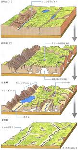 典型的な石灰岩 地形 が発達しているため、他の石灰岩地域の地形を表現する場合にも、 カルスト地形 ということばが用いられるようになった。. ã‚«ãƒ«ã‚¹ãƒˆåœ°å½¢ã¨ã¯ ã‚³ãƒˆãƒãƒ³ã‚¯