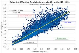California International Marathon Finish Times Qualify For