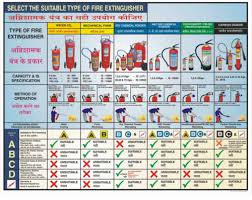 Fire Extinguisher Classification Charts Hiren Industrial