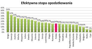 4.kwota wolna od podatku 2020, a kwota zmniejszająca podatek. Gdzie W Europie Najwyzsze Podatki Jak Na Tym Tle Wypada Polska