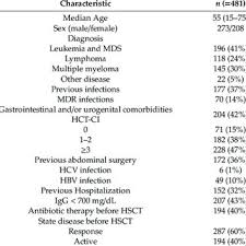 • in cn aml, cd200 correlated with lower rates of cr and shorter dfs and os. Antonella Geromin Azienda Ospedaliera Santa Maria Della Misericordia Udine Azienda Santa Maria Della Misericordia Clinica Ematologica