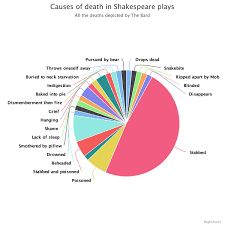 Präsentation oder drucken ist auch. Maine Humanities On Twitter Causes Of Death In Shakespeare Plays Https T Co Xv9ey5cf5c Https T Co U34m8g19xl