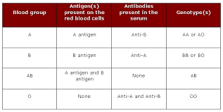 The Abo Blood Group Blood Groups And Red Cell Antigens Ncbi Bookshelf
