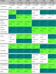 After just a couple of days of going through the exercises i was the on demand assessment is criteria's online testing platform and this is where you're going to take your ccat test. Baseline Health Status And Setting Impacted Minimal Clinically Important Differences In Copd An Exploratory Study Journal Of Clinical Epidemiology