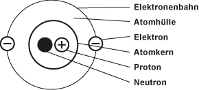 Den kern des atoms bilden neutronen und positiv geladene teilchen, die protonen. Atome Elektronen Und Ionen Atom Protonen Neutronen Ladungstrager Atommodell