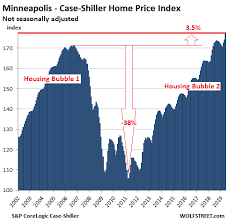 From Less Splendid Housing Bubbles To Crushed Markets In