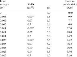 Ionic Strength Rmd Ph And Electrical Conductivity Of Test Solutions Download Table