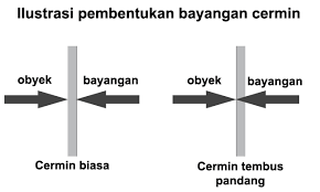 Maybe you would like to learn more about one of these? Tips Cara Membedakan Cermin Biasa Dengan Cermin Tembus Pandang Kompasiana Com