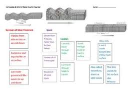 Earthquake is a derived term of earth. Earthquake Seismic Waves Graphic Organizer Seismic Wave Graphic Organizers Earth Science Lessons
