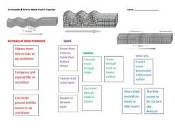 Two of the three propagate within a body of rock. Earthquake Seismic Waves Graphic Organizer Seismic Wave Graphic Organizers Earth Science Lessons