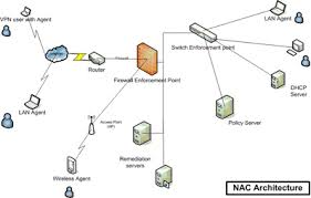 Why invest in a network access control (nac) solution? Network Access Control Nac Help Net Security