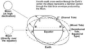 Bb f you know that i'll be by your side Movements Of Ocean Water Class 11 Notes Geography Mycbseguide Cbse Papers Ncert Solutions