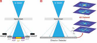 The light rays emerging from an object, after reflection or refraction from a mirror or lens, meet at a specific point and formed a images formed on the retina of the eyeball, on the cinema screen and in the rear of a camera detector are the examples of the real image. 4d Stem With A Direct Electron Detector 2020 Wiley Analytical Science