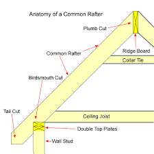 What is a common rafter? Basic Roof Framing Instructions
