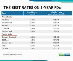 Maybe you would like to learn more about one of these? Rbl Bank Yes Bank Offer The Best Interest Rates On 1 Year Fixed Deposits