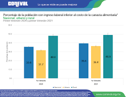 La medición del coneval se basa en la encuesta nacional de ingresos y gastos de los hogares (enigh) del instituto nacional de geografía y estadística (inegi), que reveló la semana pasada que. Itlp Is Resultados A Nivel Nacional
