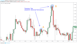 How To Read Candlestick Charts Avoid False Signals