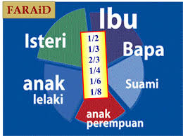 Ia terdiri daripada jumlah aset kurang semua liabiliti pada masa itu. Pembagian Harta Waris Dalam Islam Gudang Ilmu45