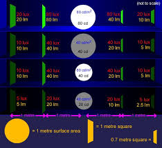 Overview Of Light Units Convert From To Lux Lumens Nits