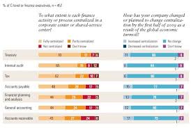 How Finance Departments Are Changing Mckinsey