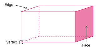 6 + 8 − 12 = 2 (to find out more about this read euler's formula.) Cubes And Cuboids Three Dimensional Objects Siyavula