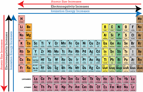 Periodic Trends In Electronegativity Ck 12 Foundation