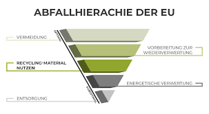Die abfallhierarchie zielt darauf ab, dass müll gar nicht erst entsteht. Rohstoffe Nachhaltig Konsumieren Initiative New Life