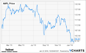 apple stock graph sada margarethaydon com