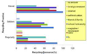 percentage of recycling resource according to their