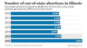 How much does it cost to get an abortion in illinois. Abortion In Illinois From Outlawed Herbs To Cutthroat Politics Chicago Tribune