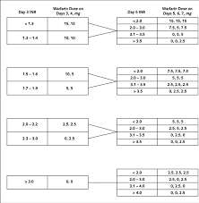 10 mg warfarin initiation nomogram download scientific