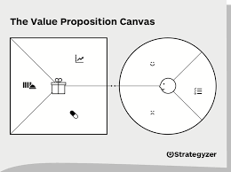 The Value Proposition Canvas Canvas In 2020 Value Proposition Canvas Business Model Canvas Value Proposition