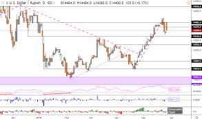 Singapore Dollar Malaysian Ringgit Chart Analysis More Hurdles