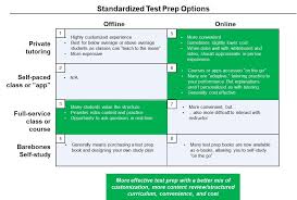What Should Your Preferred Approach To Studying For The Gre Be Gmat Study Gre Preparation Gre