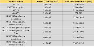 This app for you easy to browse all the car price in malaysia. 2018 Car Price In Malaysia Without Gst