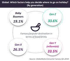 60 Food Tourism Statistics Facts 2020 What Is Food Tourism
