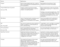 a practical chart featuring important project based learning