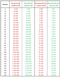 Tableau Experience Metiers Forum Wakfu Forum De Discussion Du Mmorpg Wakfu Jeu De Role Massivement Multijoueur Sur Internet