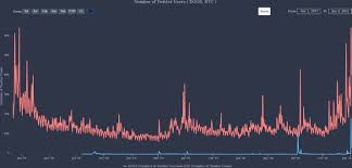 Price trends and support levels forecast. The Biggest Winner Of Bitcoin S Rally Dogecoin Doge Price Soars 105 In One Week