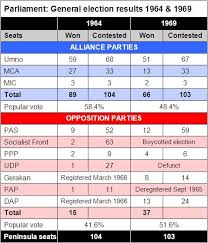 Mahathir mohamad returns to power as malaysia's prime minister: What If Dap Had Gained Power In The May 1969 Election Helen Ang