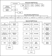 fm 6 0 appendix c staff organization and staff officers