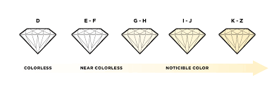 a key to the diamond color scale