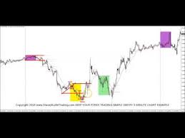 Keep Your Forex Trading Simple Gbpyjpy 5 Minute Chart