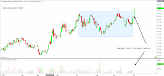 bata india case study on how price behavesinsights