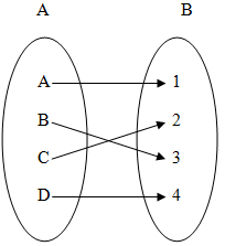 Relasi f = {(1, w), (2, u), (3, v)} dari a = {1, 2, 3} ke b = {u, v, w} merupakan fungsi pada karena. Fungsi Fungsi Surjektif Fungsi Injektif Dan Fungsi Bijektif