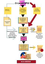 Why do you need malaysia accounting services? Is Acca The Right Course For You Excel Education Study Abroad Overseas Education Consultant