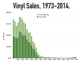 This Is What Vinyl Sales Look Like Today
