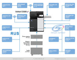 Despite its compact body, it delivers substantial paper feed capacity with a maximum of 1,100 sheets, including 100 sheets of manual feed. Konica Minolta Bizhub C3320i